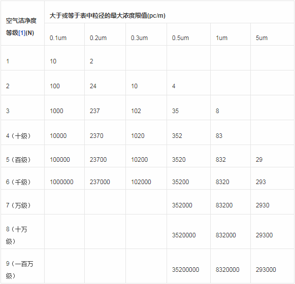 4.潔凈室及潔凈區(qū)空氣中懸浮粒子潔凈度等級.png